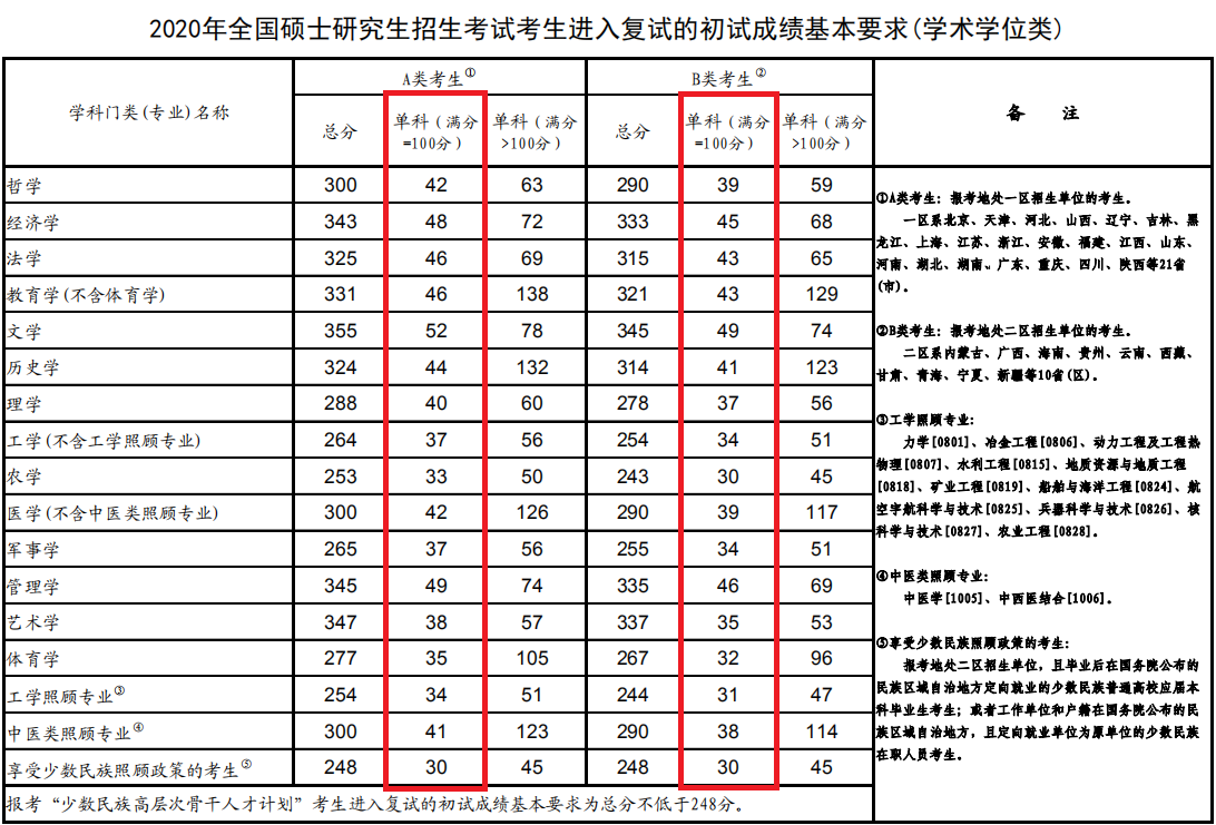 2021年考研英语国家线预测多少分能过线