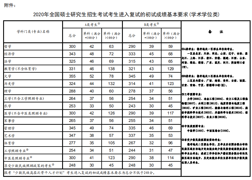 2021年考研英语国家线预测多少分能过线