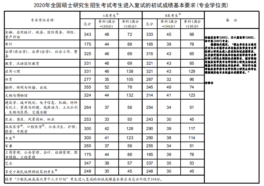 2021年考研英语国家线预测多少分能过线