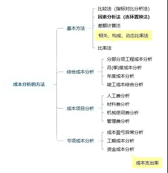 二建《管理》计算题考点