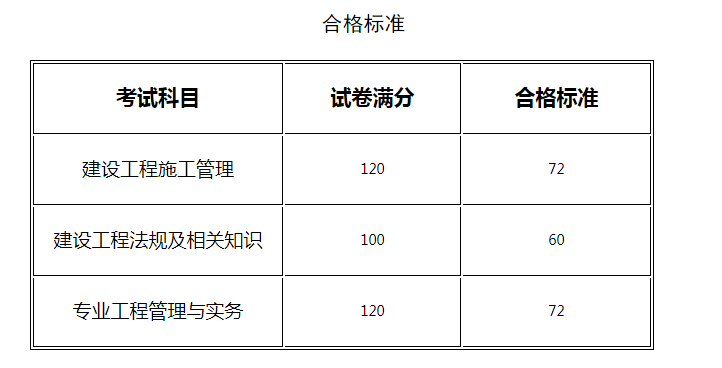 关于公布2020年度河南省二级建造师合格标准的通知